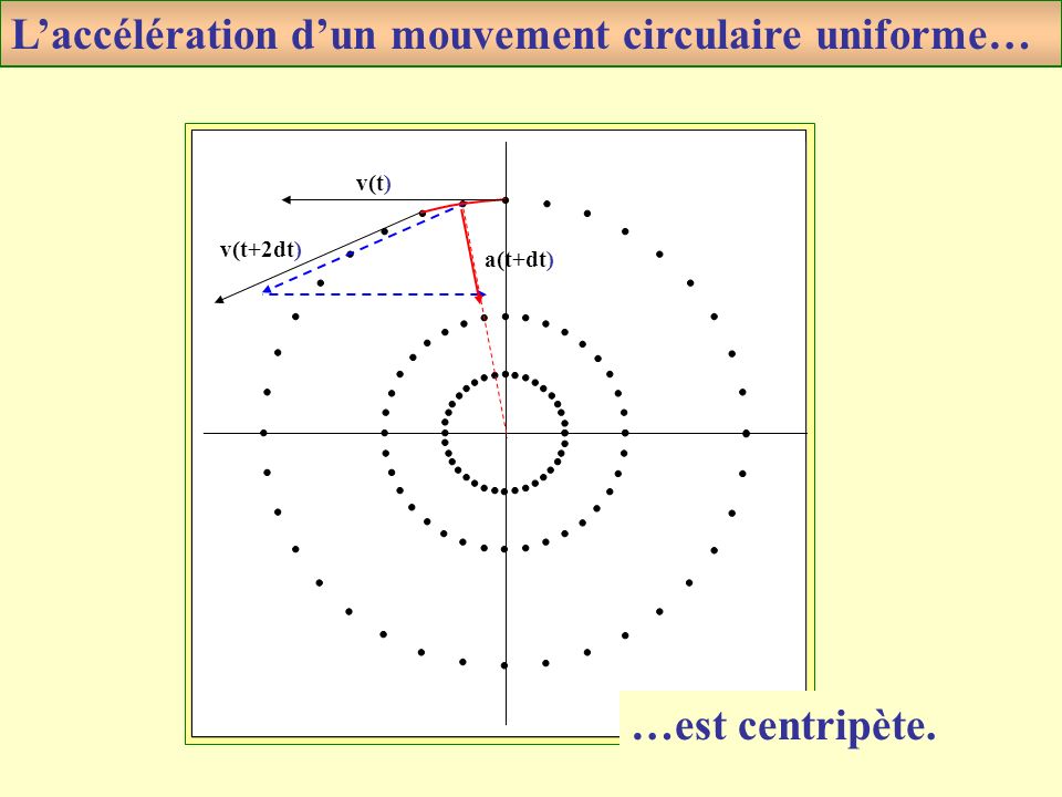 L’accélération d’un mouvement circulaire uniforme…
