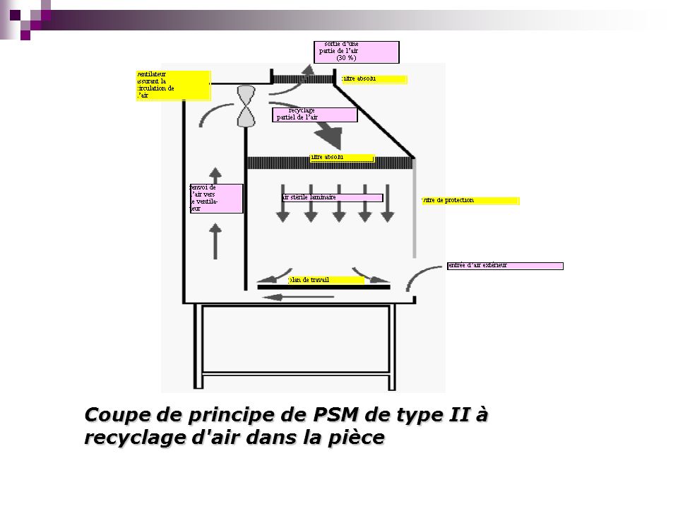 Coupe de principe de PSM de type II à recyclage d air dans la pièce