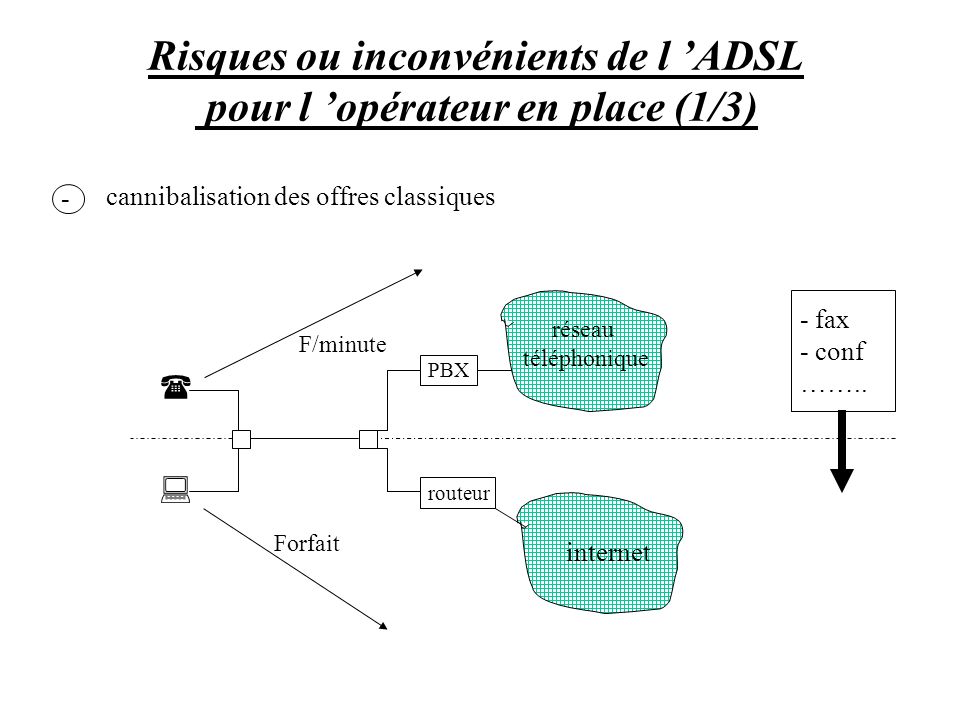 Risques ou inconvénients de l ’ADSL pour l ’opérateur en place (1/3)