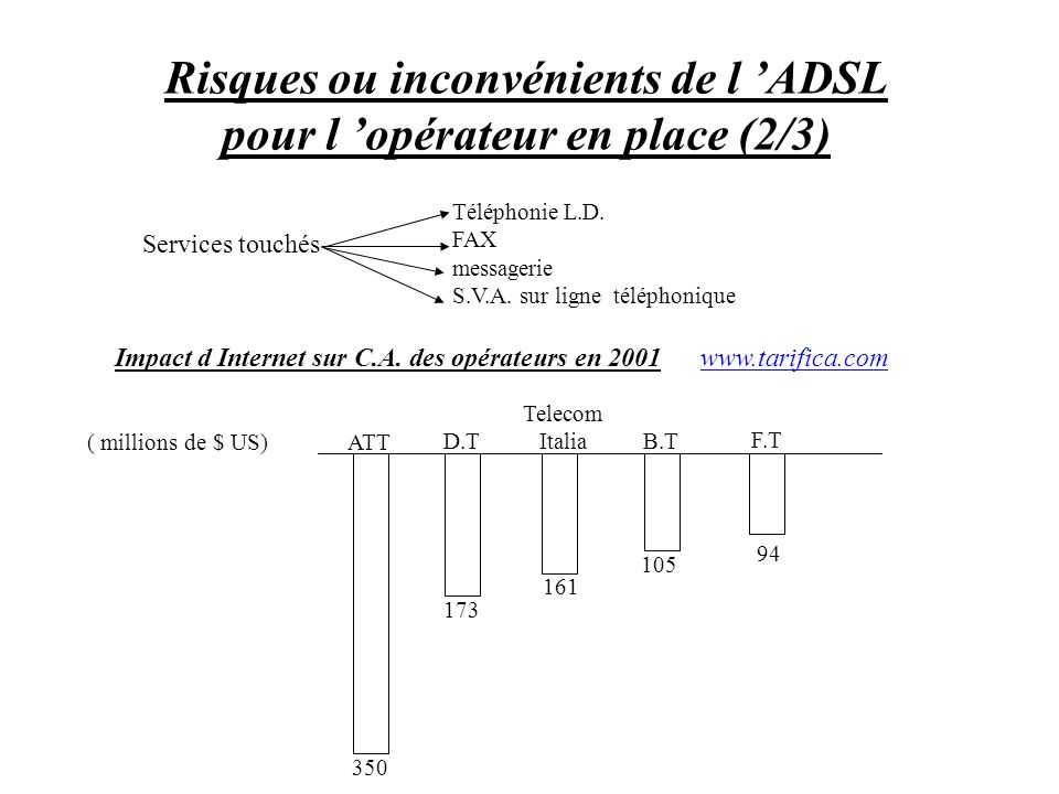 Risques ou inconvénients de l ’ADSL pour l ’opérateur en place (2/3)