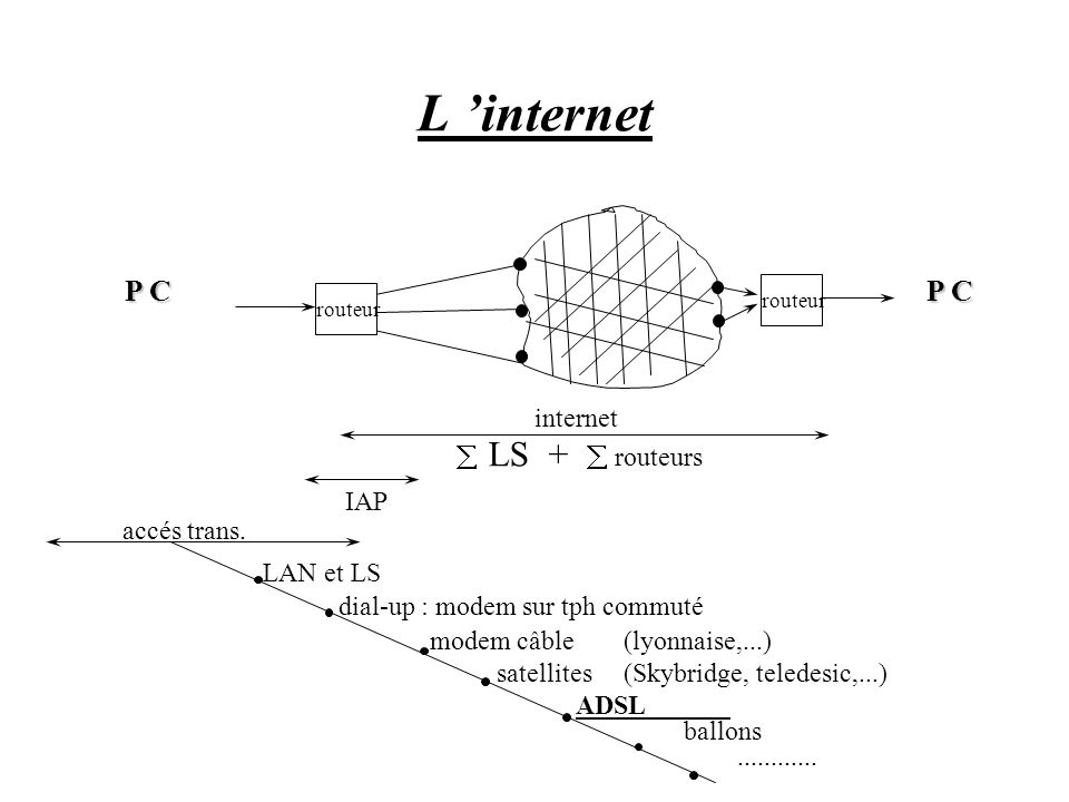 L ’internet P C P C internet å LS + å routeurs IAP accés trans.