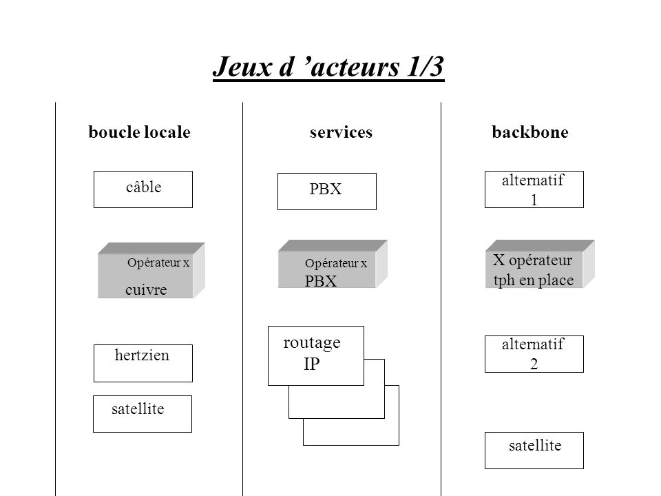 Jeux d ’acteurs 1/3 boucle locale services backbone routage IP