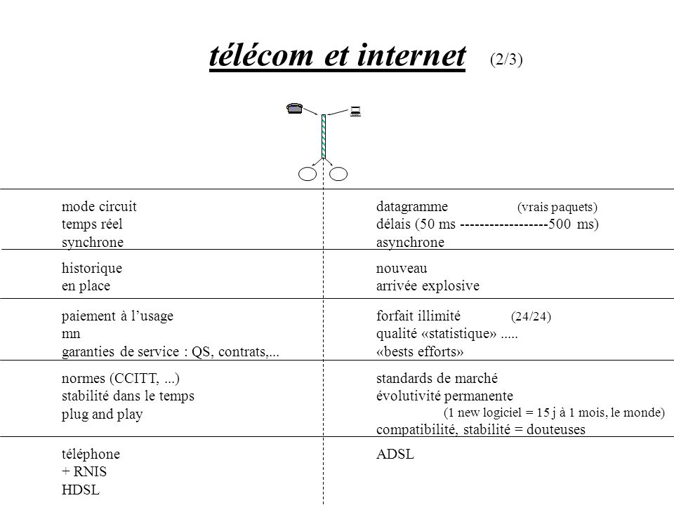 télécom et internet (2/3) mode circuit temps réel synchrone