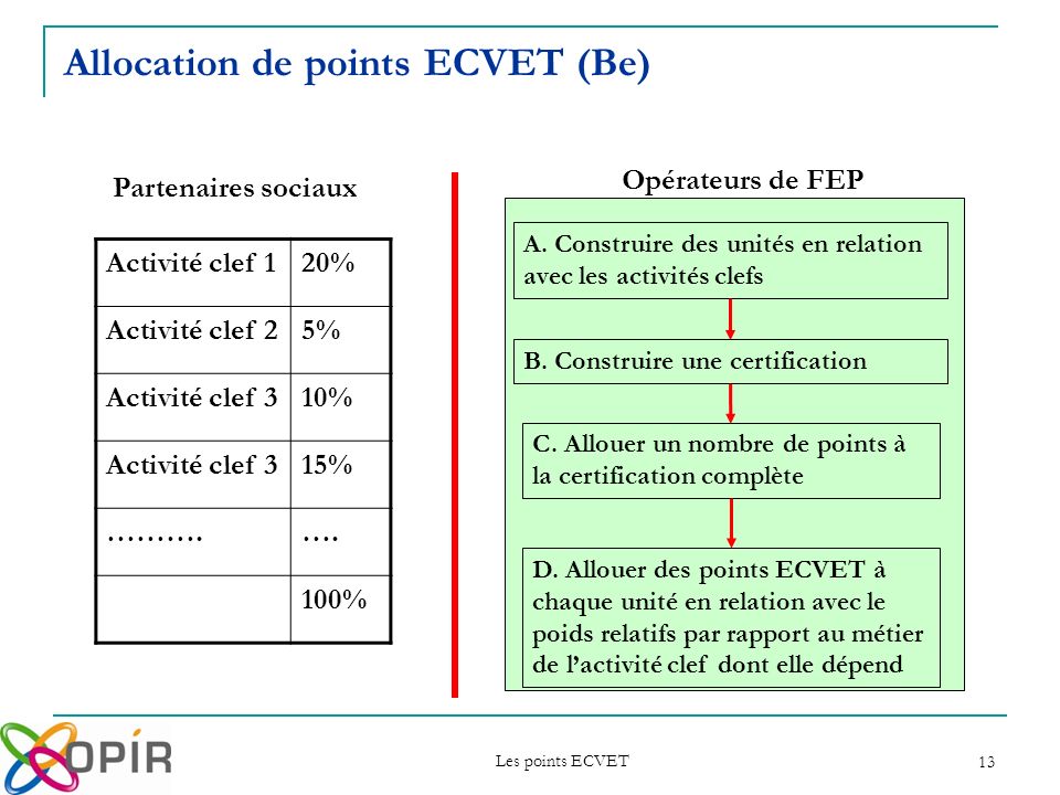 Allocation de points ECVET (Be)