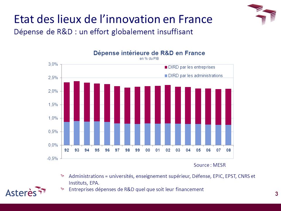 Etat des lieux de l’innovation en France