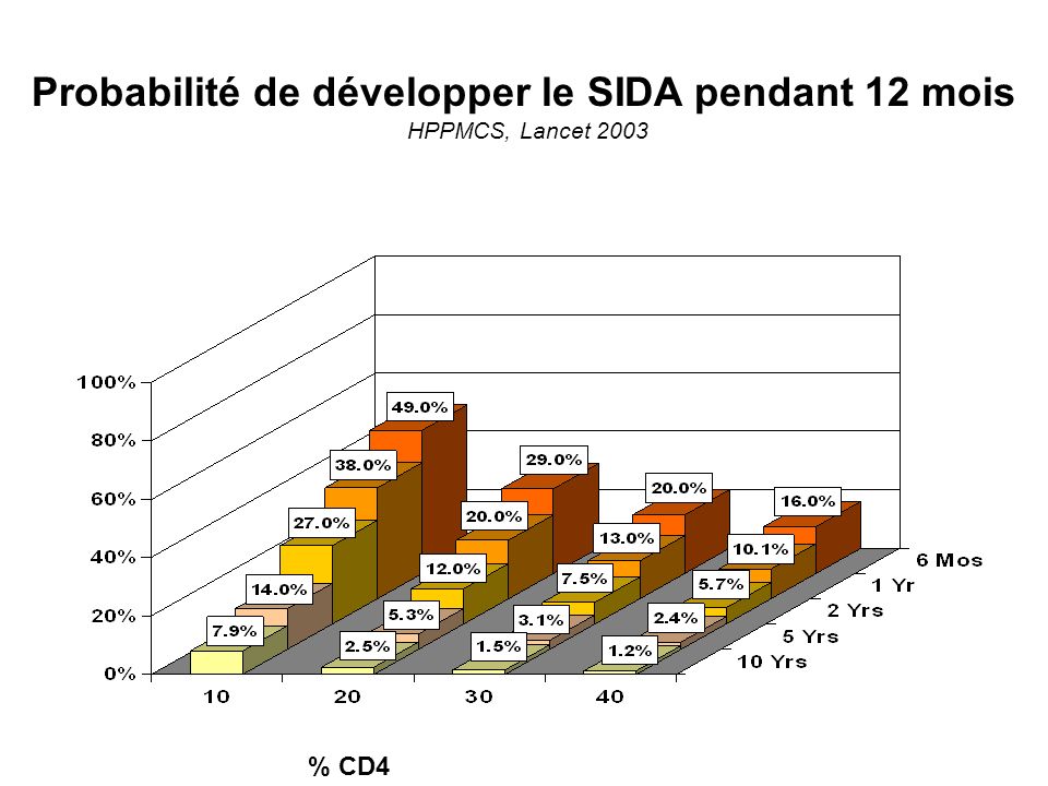 Probabilité de développer le SIDA pendant 12 mois HPPMCS, Lancet 2003