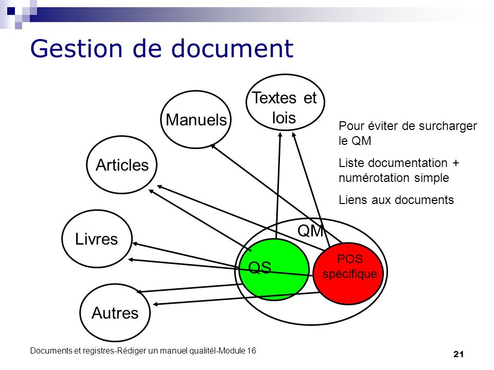 Gestion de document Textes et lois Manuels Articles QM Livres QS