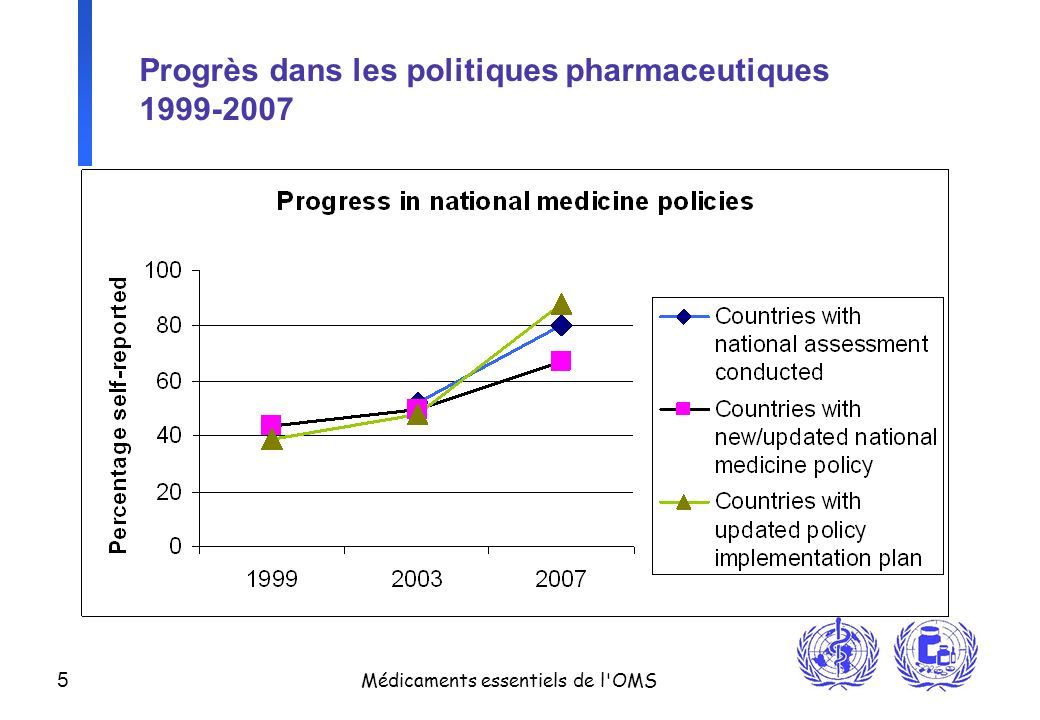 Progrès dans les politiques pharmaceutiques