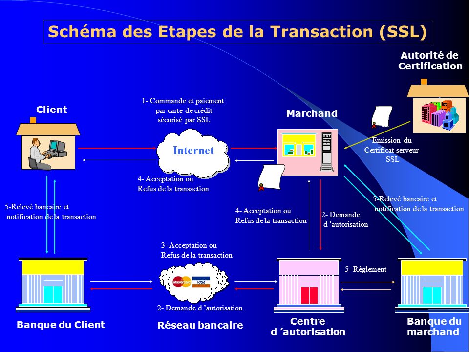Schéma des Etapes de la Transaction (SSL)