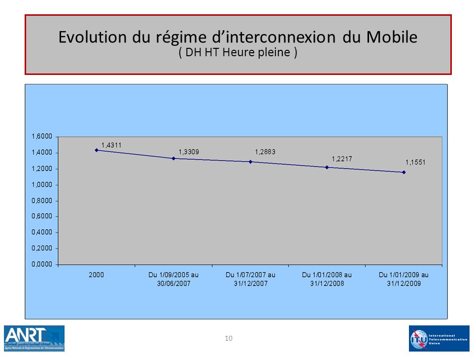 Evolution du régime d’interconnexion du Mobile ( DH HT Heure pleine )
