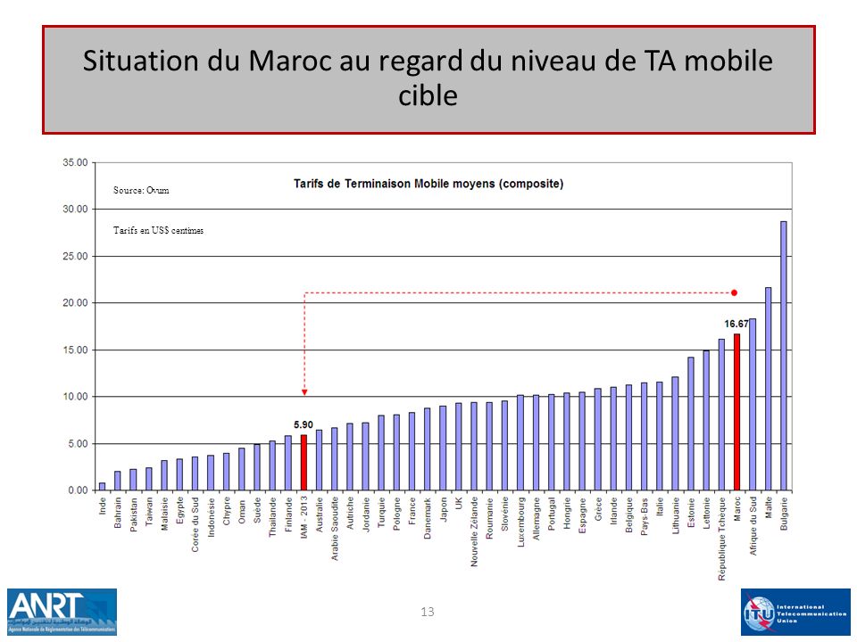 Situation du Maroc au regard du niveau de TA mobile cible
