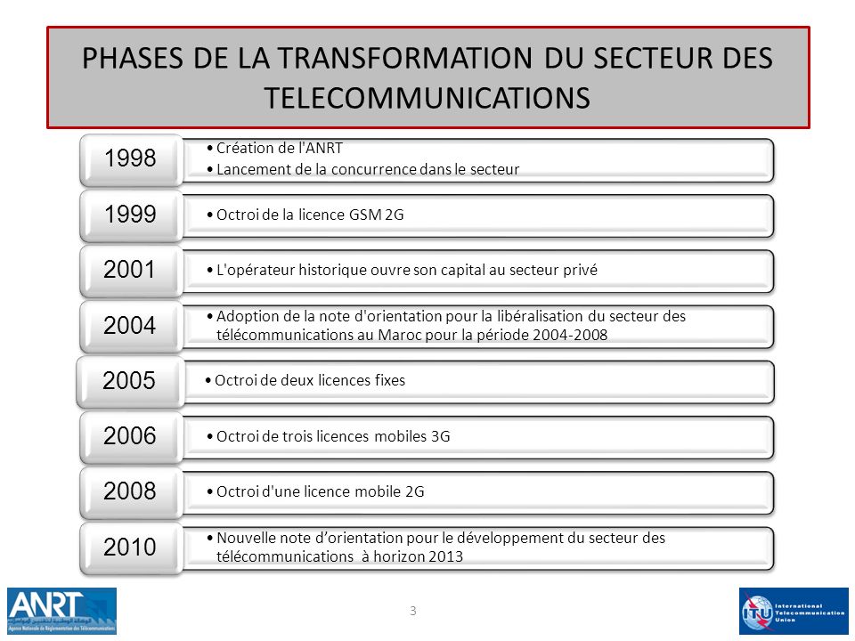 PHASES DE LA TRANSFORMATION DU SECTEUR DES TELECOMMUNICATIONS