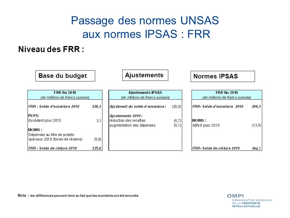 Passage des normes UNSAS aux normes IPSAS : FRR