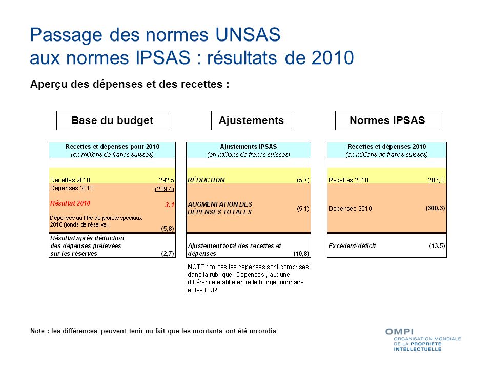 Passage des normes UNSAS aux normes IPSAS : résultats de 2010
