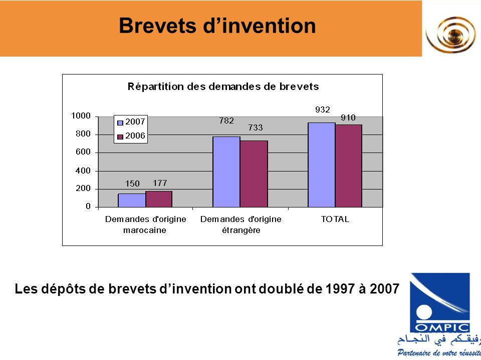 Les dépôts de brevets d’invention ont doublé de 1997 à 2007
