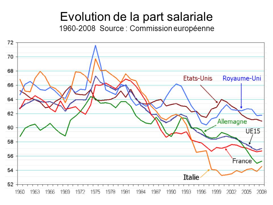 Evolution de la part salariale Source : Commission européenne
