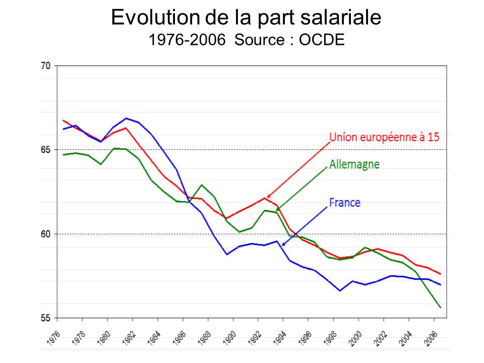 Evolution de la part salariale Source : OCDE