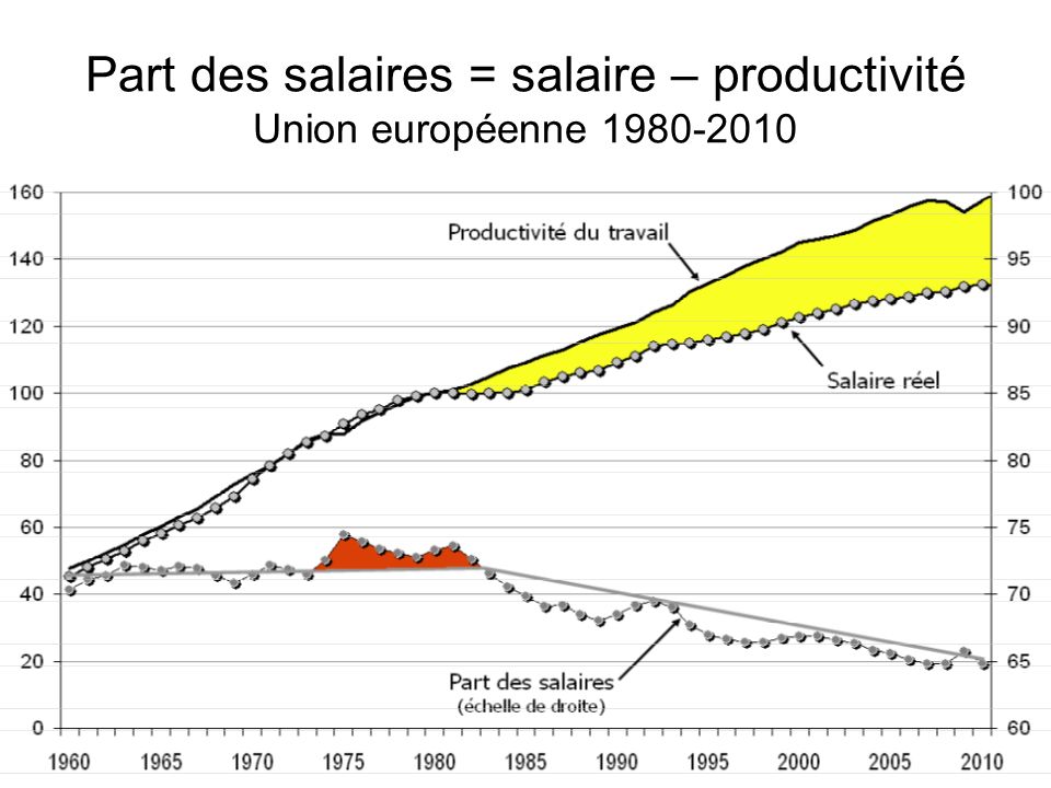 Part des salaires = salaire – productivité Union européenne
