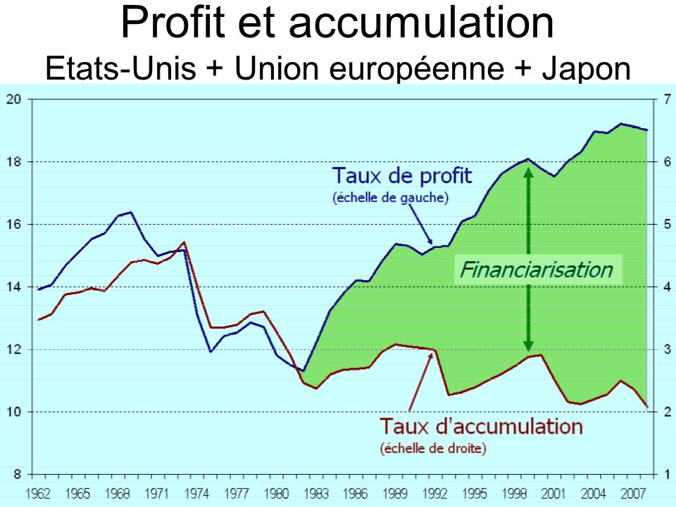 Profit et accumulation Etats-Unis + Union européenne + Japon