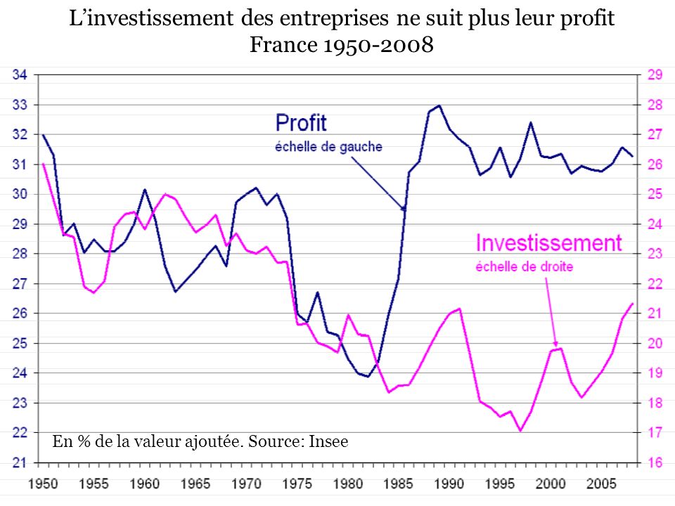 L’investissement des entreprises ne suit plus leur profit France