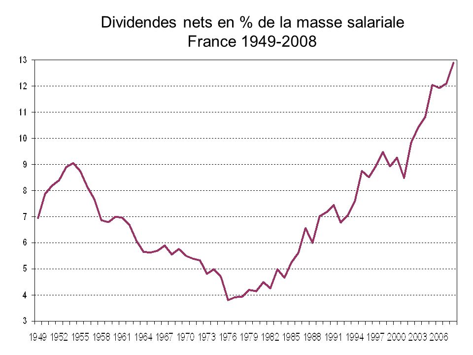 Dividendes nets en % de la masse salariale France