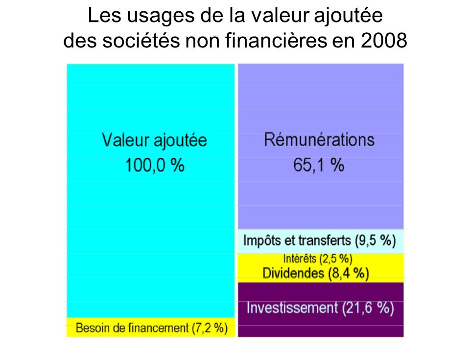Les usages de la valeur ajoutée des sociétés non financières en 2008