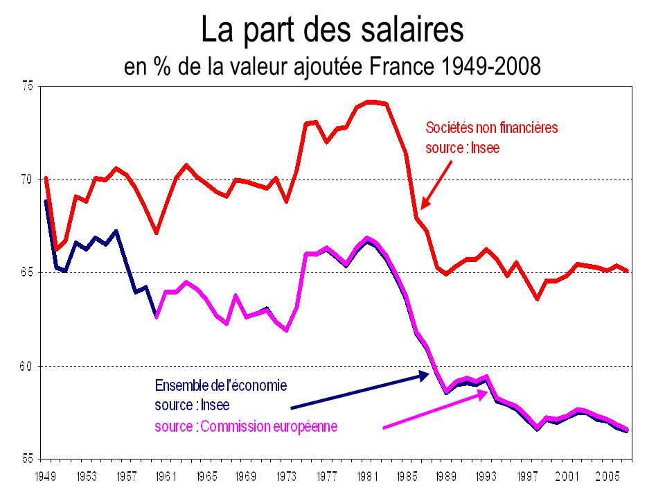 La part des salaires en % de la valeur ajoutée France