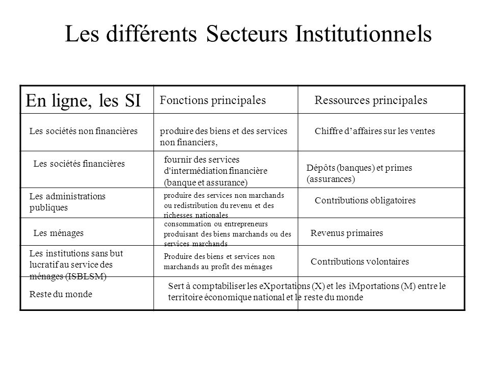 Les différents Secteurs Institutionnels
