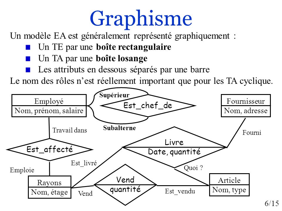 Graphisme Un modèle EA est généralement représenté graphiquement :