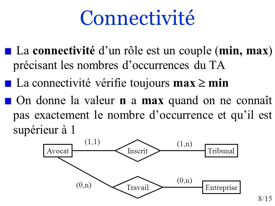 Connectivité La connectivité d’un rôle est un couple (min, max) précisant les nombres d’occurrences du TA.
