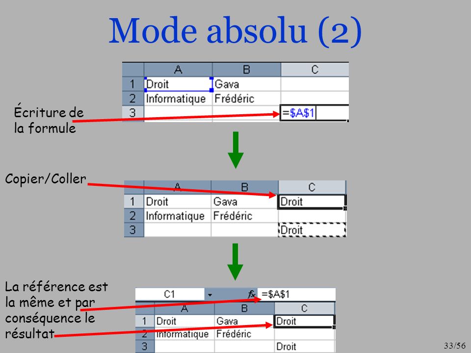Mode absolu (2) Écriture de la formule Copier/Coller