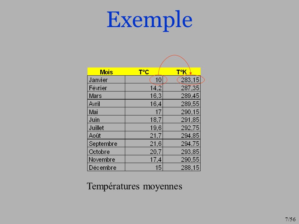 Exemple Températures moyennes
