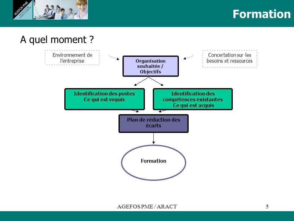 Formation A quel moment AGEFOS PME / ARACT