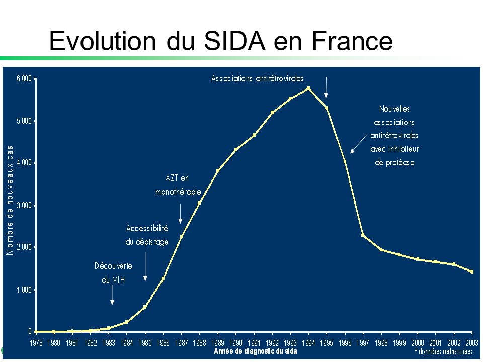 Evolution du SIDA en France