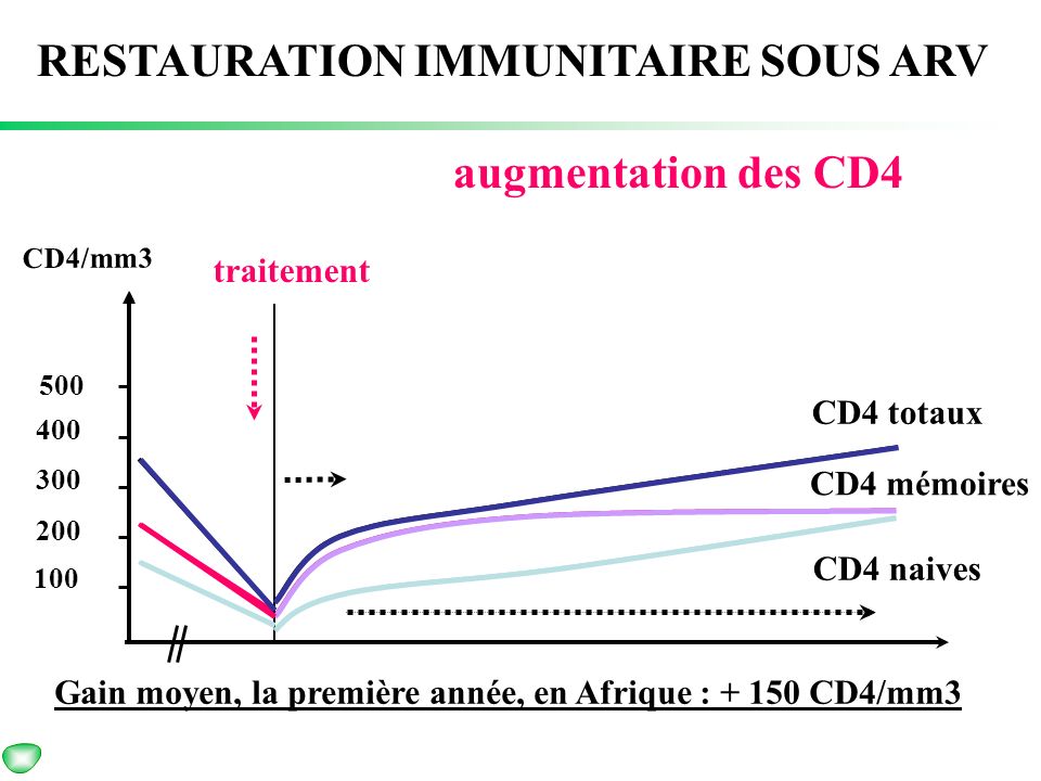 RESTAURATION IMMUNITAIRE SOUS ARV augmentation des CD4