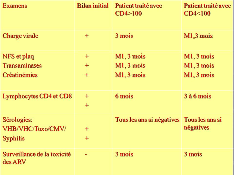 Examens Bilan initial. Patient traité avec CD4>100. Patient traité avec CD4<100. Charge virale. +