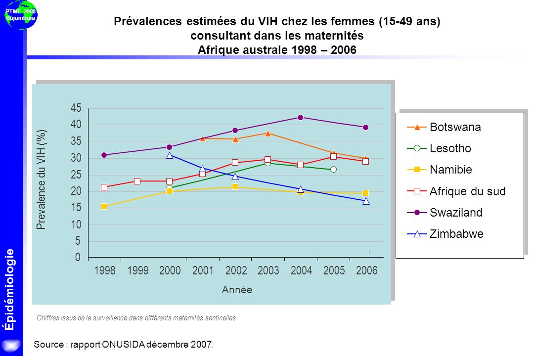 Prévalences estimées du VIH chez les femmes (15-49 ans) consultant dans les maternités Afrique australe 1998 – 2006