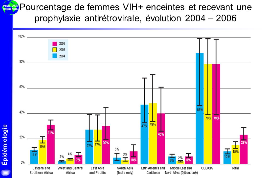 Pourcentage de femmes VIH+ enceintes et recevant une prophylaxie antirétrovirale, évolution 2004 – 2006