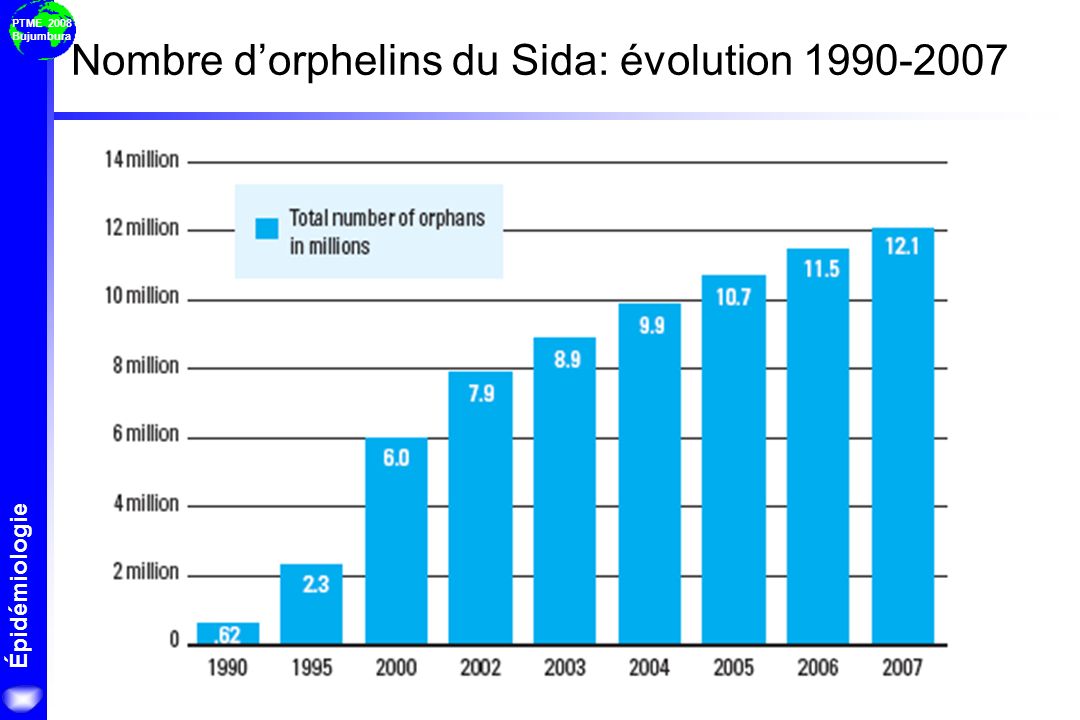 Nombre d’orphelins du Sida: évolution