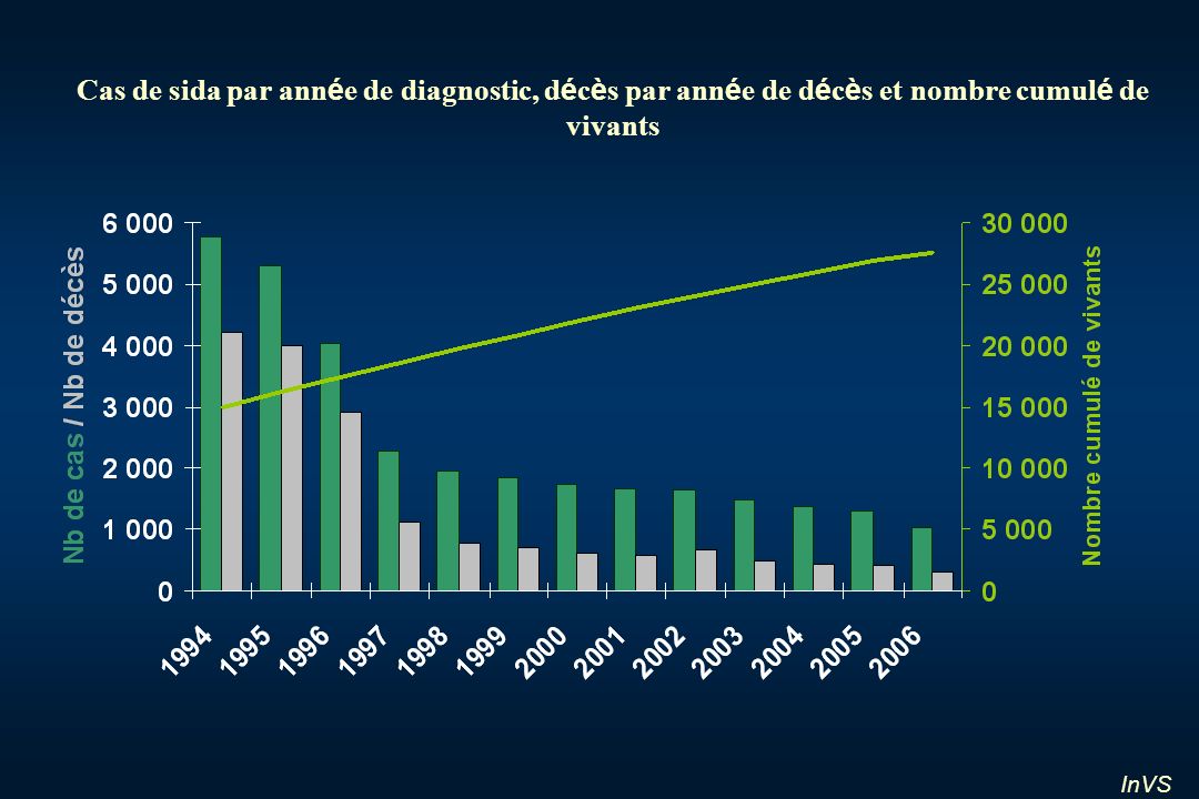 Cas de sida par année de diagnostic, décès par année de décès et nombre cumulé de vivants