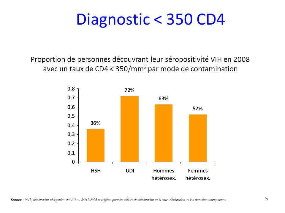 Diagnostic < 350 CD4 Proportion de personnes découvrant leur séropositivité VIH en avec un taux de CD4 < 350/mm3 par mode de contamination.