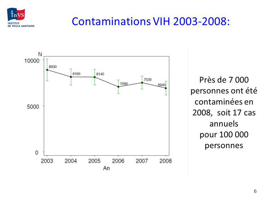 Contaminations VIH : Près de personnes ont été contaminées en 2008, soit 17 cas annuels.