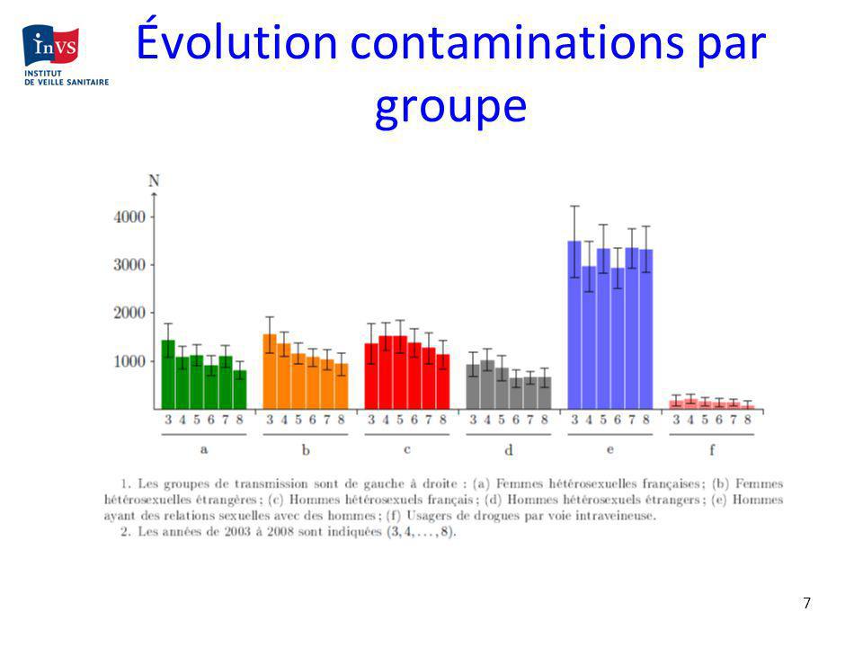Évolution contaminations par groupe