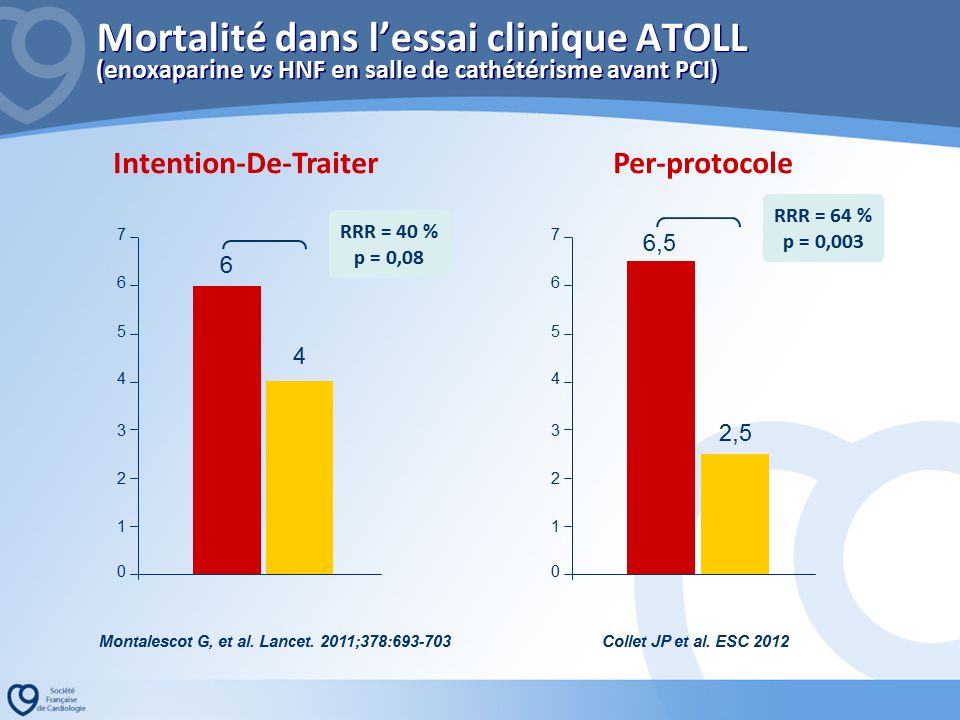 Gilles Montalescot a présenté les résultats de l’analyse per protocole ATOLL publiée l’année dernière évaluant la place de l’enoxaparine dans l’angioplastie primaire par rapport à l’HNF.
