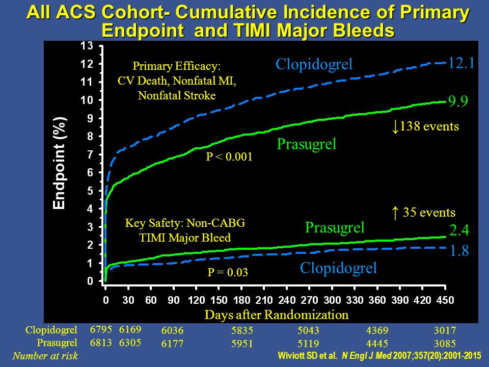 All ACS Cohort- Cumulative Incidence of Primary Endpoint and TIMI Major Bleeds