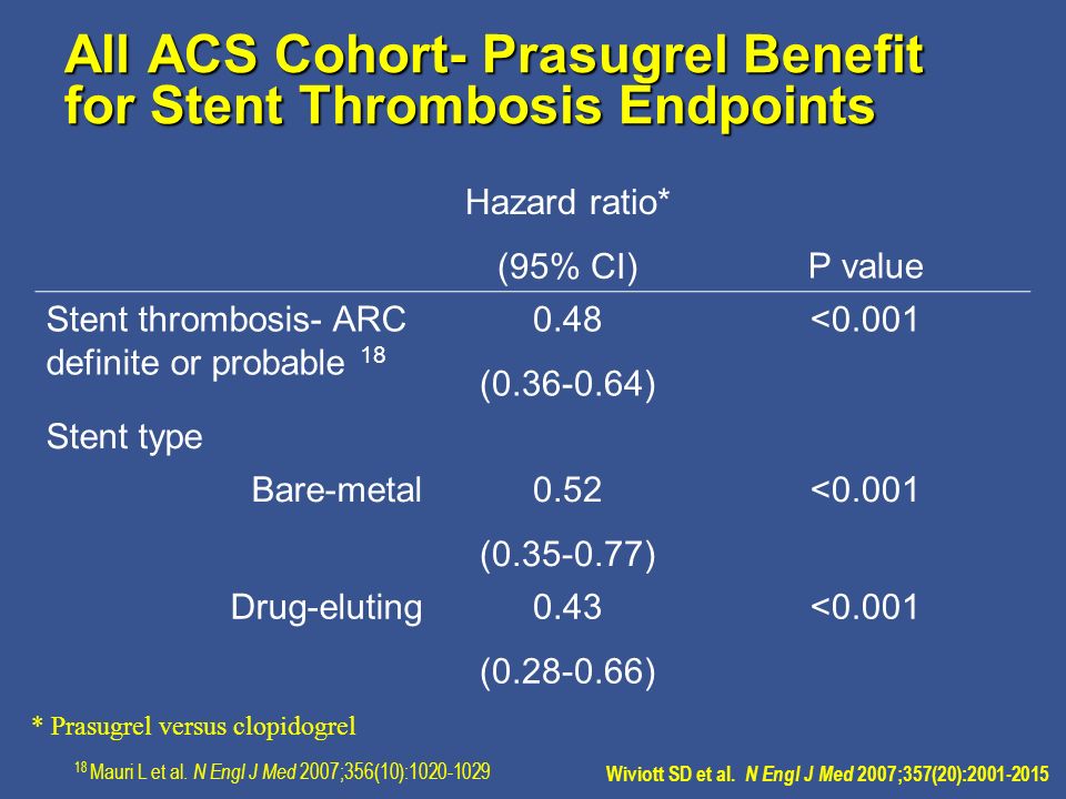 All ACS Cohort- Prasugrel Benefit for Stent Thrombosis Endpoints