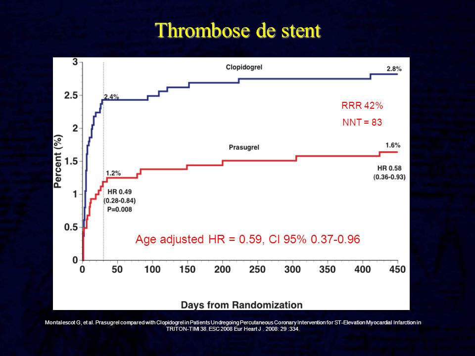 Thrombose de stent Age adjusted HR = 0.59, CI 95% RRR 42%