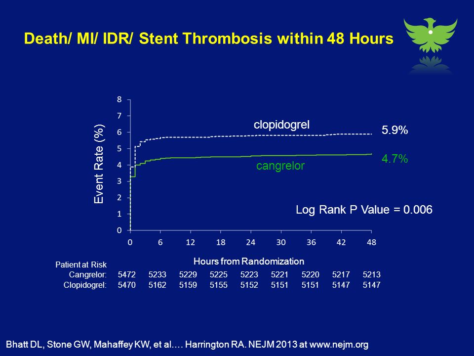Death/ MI/ IDR/ Stent Thrombosis within 48 Hours
