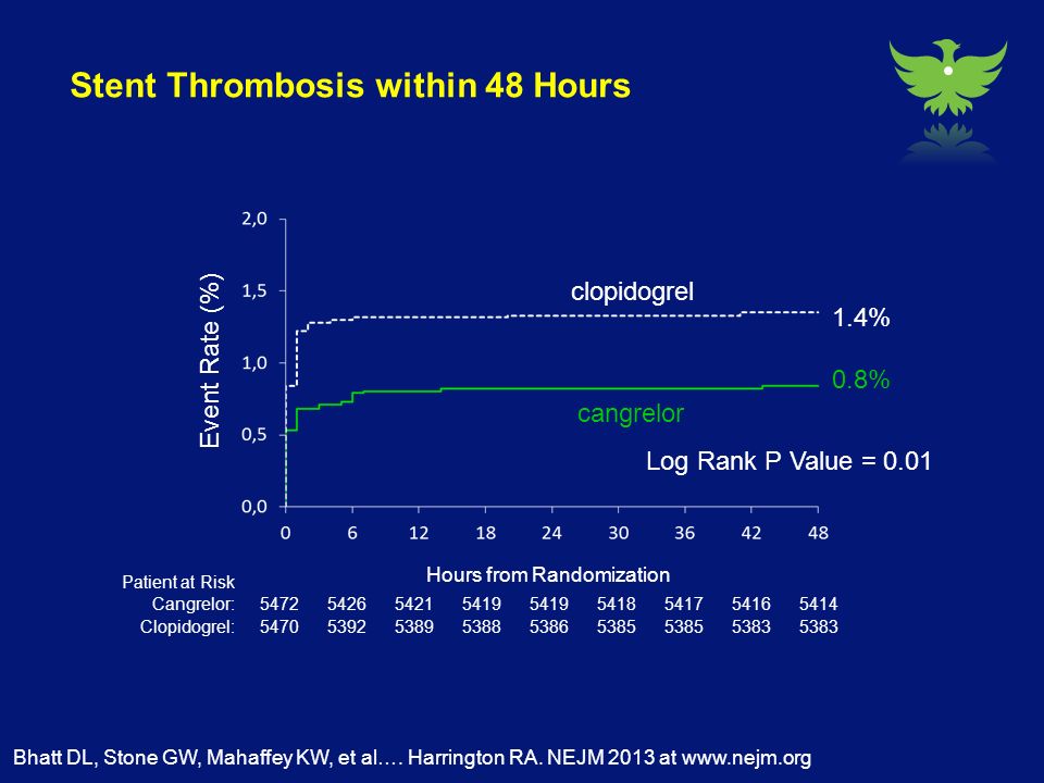 Stent Thrombosis within 48 Hours