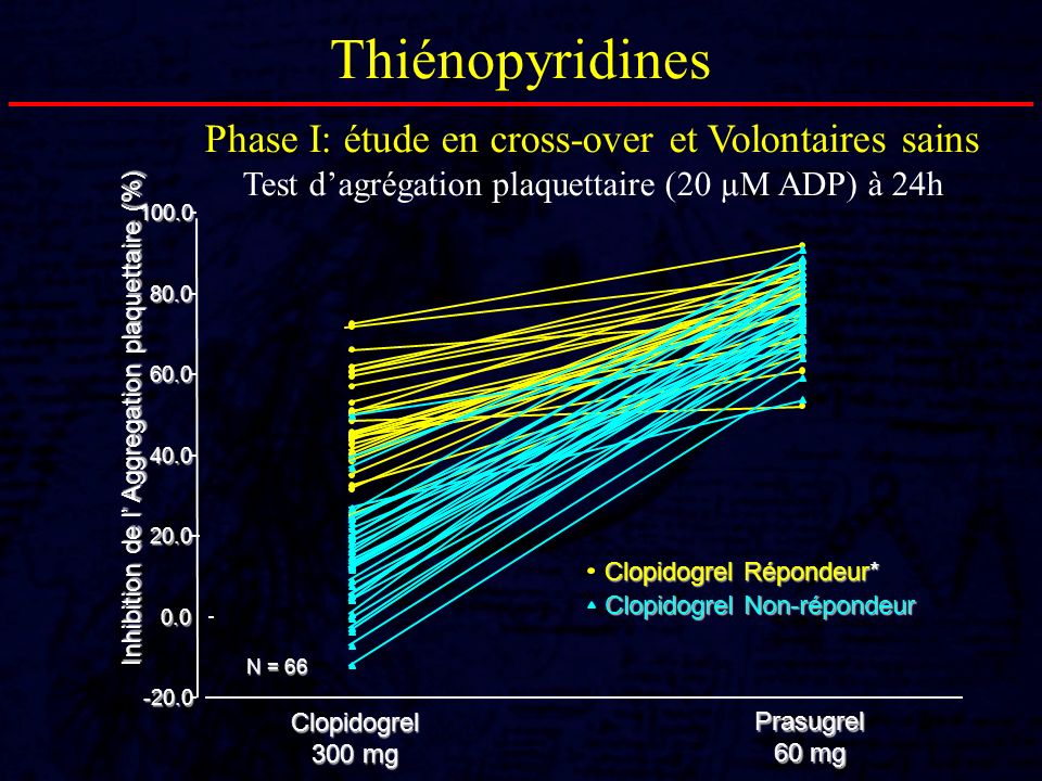 Thiénopyridines Phase I: étude en cross-over et Volontaires sains